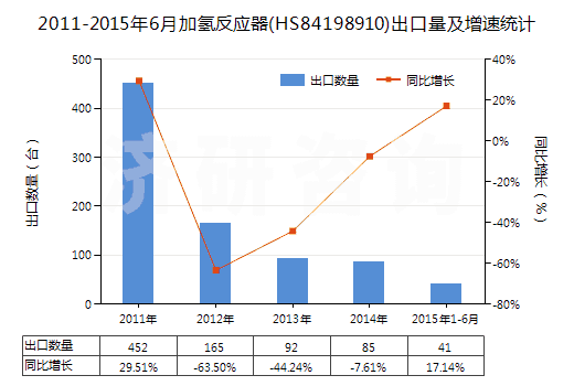 2011-2015年6月加氫反應(yīng)器(HS84198910)出口量及增速統(tǒng)計(jì)